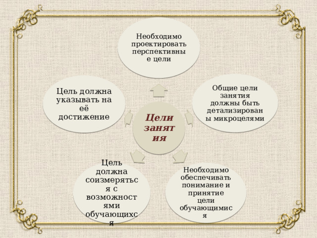 Необходимо проектировать перспективные цели Общие цели занятия должны быть детализированы микроцелями Цель должна указывать на её достижение Цели занятия Цель должна соизмеряться с возможностями обучающихся Необходимо обеспечивать понимание и принятие цели обучающимися 