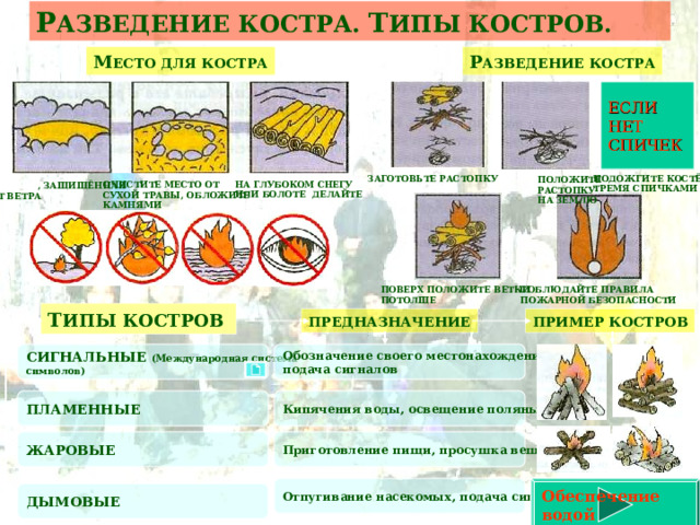 Р АЗВЕДЕНИЕ КОСТРА. Т ИПЫ КОСТРОВ. Р АЗВЕДЕНИЕ КОСТРА М ЕСТО ДЛЯ КОСТРА ЕСЛИ НЕТ СПИЧЕК ЗАГОТОВЬТЕ РАСТОПКУ ПОДОЖГИТЕ КОСТЁР ТРЕМЯ СПИЧКАМИ ПОЛОЖИТЕ РАСТОПКУ НА ЗЕМЛЮ НА ГЛУБОКОМ СНЕГУ ИЛИ БОЛОТЕ ДЕЛАЙТЕ НАСТИЛ П ОЛЯНА , ЗАЩИЩЁННАЯ ОЧИСТИТЕ МЕСТО ОТ СУХОЙ ТРАВЫ, ОБЛОЖИТЕ КАМНЯМИ ОТ ВЕТРА ПОВЕРХ ПОЛОЖИТЕ ВЕТКИ ПОТОЛЩЕ СОБЛЮДАЙТЕ ПРАВИЛА ПОЖАРНОЙ БЕЗОПАСНОСТИ Т ИПЫ КОСТРОВ ПРИМЕР КОСТРОВ ПРЕДНАЗНАЧЕНИЕ Обозначение своего местонахождения, подача сигналов СИГНАЛЬНЫЕ (Международная система символов) ПЛАМЕННЫЕ Кипячения воды, освещение поляны лагеря ЖАРОВЫЕ Приготовление пищи, просушка вещей Отпугивание насекомых, подача сигналов Обеспечение водой ДЫМОВЫЕ 