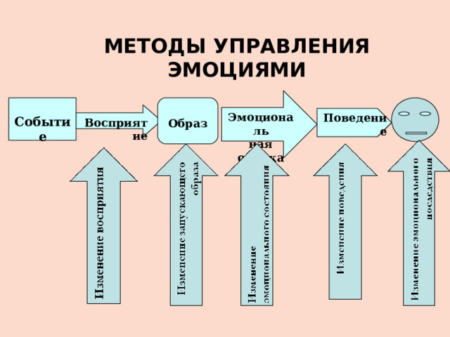 МЕТОДЫ УПРАВЛЕНИЯ ЭМОЦИЯМИ Эмоциональ ная оценка  Образ Событие Восприятие Поведение  