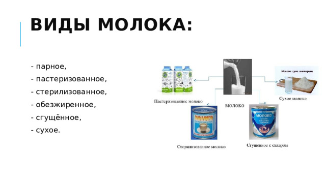 Виды молока:   - парное, - пастеризованное, - стерилизованное, - обезжиренное, - сгущённое, - сухое. 