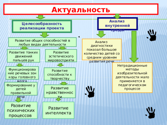 Актуальность Анализ внутренней среды Целесообразность реализации проекта Развитие общих способностей в любых видах деятельности Анализ диагностики показал большое количество детей со средним уровнем развития речи Развитие эстетического мировосприятия Развитие тонких движений пальцев рук Нетрадиционные методы изобразительной деятельности мало применяется в педагогическом процессе Функционирование речевых зон коры головного мозга Развитие способности к творчеству Формирование у детей правильной речи Развитие нравственности Развитие психических процессов Развитие интеллекта 