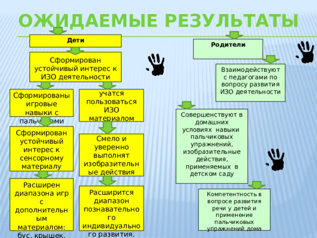 Ожидаемые результаты Дети Родители Сформирован устойчивый интерес к ИЗО деятельности Взаимодействуют с педагогами по вопросу развития ИЗО деятельности учатся пользоваться ИЗО материалом Сформированы игровые навыки с пальчиками Совершенствуют в домашних условиях навыки пальчиковых упражнений, изобразительные действия, применяемых в детском саду Сформирован устойчивый интерес к сенсорному материалу Смело и уверенно выполнят изобразительные действия Расширен диапазона игр с дополнительным материалом: бус, крышек, камешков и т.д. Расширится диапазон познавательного индивидуального развития. Компетентность в вопросе развития речи у детей и применение пальчиковых упражнений дома 