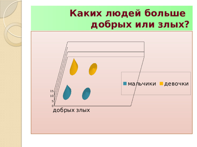   Каких людей больше  добрых или злых? 