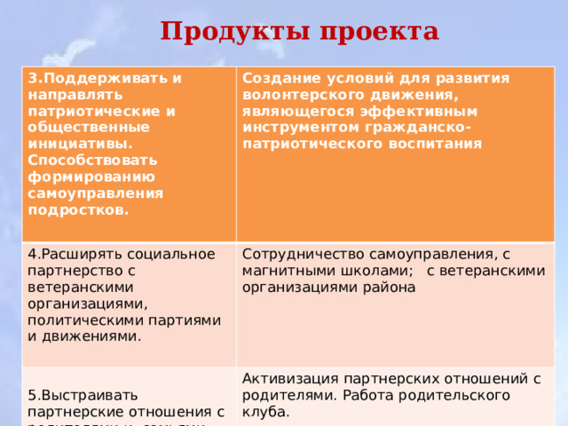 Продукты проекта 3.Поддерживать и направлять патриотические и общественные инициативы. Способствовать формированию самоуправления подростков. Создание условий для развития волонтерского движения, являющегося эффективным инструментом гражданско-патриотического воспитания 4.Расширять социальное партнерство с ветеранскими организациями, политическими партиями и движениями.    Сотрудничество самоуправления, с магнитными школами; с ветеранскими организациями района 5.Выстраивать партнерские отношения с родителями и семьями обучающихся. Активизация партнерских отношений с родителями. Работа родительского клуба. Общий продукт :  Школа – центр патриотического развития 