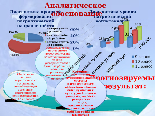 Аналитическое обоснование Диагностика уровня патриотической воспитанности Диагностика процесса формирования патриотической направленности Образовательное пространство перестроилось на качественно новом уровне: усовершенствован административный механизм организации воспитательного процесса Обновление системы патриотического воспитания, способствующий осознанию школьников их принадлежности к судьбе и Отечеству Прогнозируемый результат: Конечным результатом функционирования системы патриотического воспитания должны стать духовный и культурный подъем учащихся, высокая гражданская позиция, патриотическое сознание учащихся себя как граждан Казахстана 