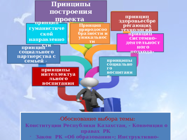 Принципы построения проекта  принцип здоровьесбререгающих технологий ;   принцип гуманистической направленности Принцип природосообразности и уникальности принцип системно-деятельностного подхода- принцип социального партнерства с семьей -  принципы социального воспитания принципы интеллектуального воспитания  - Обоснование выбора темы:  Конституции Республики Казахстан, - Конвенция о правах РК  Закон РК «Об образовании»; Инструктивно-методическое письмо 2021г- Устав КГУ «Общеобразовательная школа № 2 г. Аксай» - Программа «Рухани жанғыру» 