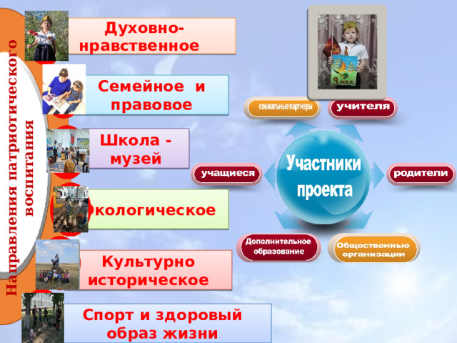 Направления патриотического  воспитания Духовно-нравственное Семейное и правовое Школа - музей Экологическое  Культурно историческое Спорт и здоровый образ жизни 