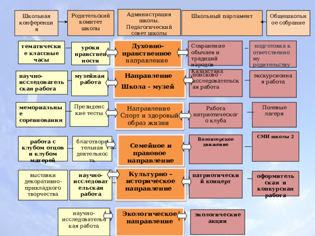 Администрация школы. Педагогический совет школы Общешкольное собрание Родительский комитет школы Школьный парламент Школьная конференция Д уховно-нравственное направление  подготовка к ответственному родительству Сохранение обычаев и традиций народов Казахстана тематические классные часы уроки нравственности Направление поисково - исследовательская работа Школа - музей  экскурсионная работа научно-исследовательская работа музейная  работа Президенские тесты Полевые лагеря мемориальные соревнования Направление Спорт и здоровый образ жизни   Работа патриотического клуба СМИ школы 2 Волонтерское движение Семейное и правовое направление благотворительная деятельность работа с клубом отцов и клубом матерей Культурно –историческое направление    научно-исследовательская работа выставки декоративно-прикладного творчества патриотический концерт оформительская и конкурсная работа научно-исследовательская работа Экологическое направление   экологические акции 