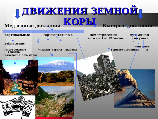 ДВИЖЕНИЯ ЗЕМНОЙ КОРЫ Медленные движения Быстрые движения вертикальные  горизонтальные  землетрясения  вулканизм  сила - от 1 до 12 баллов - потухшие  - действующие  - уснувшие многовековые складки горсты грабены горячие источники и гейзеры колебания зем. коры  