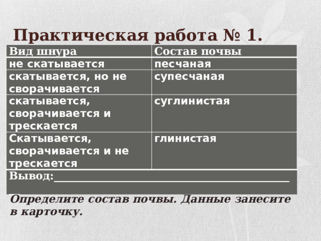 Практическая работа № 1. Вид шнура Состав почвы не скатывается песчаная скатывается, но не сворачивается супесчаная скатывается, сворачивается и трескается суглинистая Скатывается, сворачивается и не трескается глинистая Вывод:______________________________________________ Определите состав почвы. Данные занесите в карточку. 