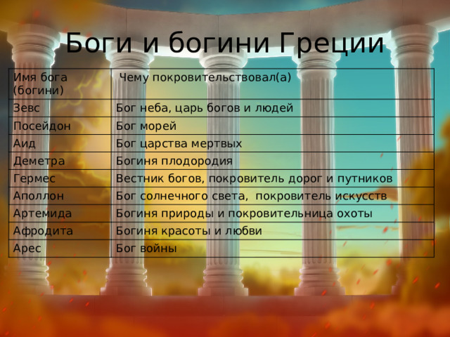 Боги и богини Греции Имя бога (богини)  Чему покровительствовал(а) Зевс Бог неба, царь богов и людей Посейдон Бог морей Аид Бог царства мертвых Деметра Богиня плодородия Гермес Вестник богов, покровитель дорог и путников Аполлон Бог солнечного света, покровитель искусств Артемида Богиня природы и покровительница охоты Афродита Богиня красоты и любви Арес Бог войны 