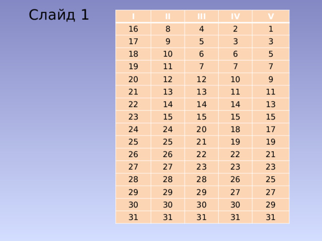 Слайд 1 I II 16 8 17 III IV 4 9 18 10 V 2 19 5 20 11 1 6 3 12 21 7 3 6 13 7 5 12 22 23 14 13 10 7 11 9 15 24 14 11 25 24 15 14 25 26 13 20 15 26 15 18 27 21 28 19 22 17 27 28 29 22 19 23 21 30 29 23 28 31 30 23 29 26 31 27 25 30 27 30 31 29 31 31 