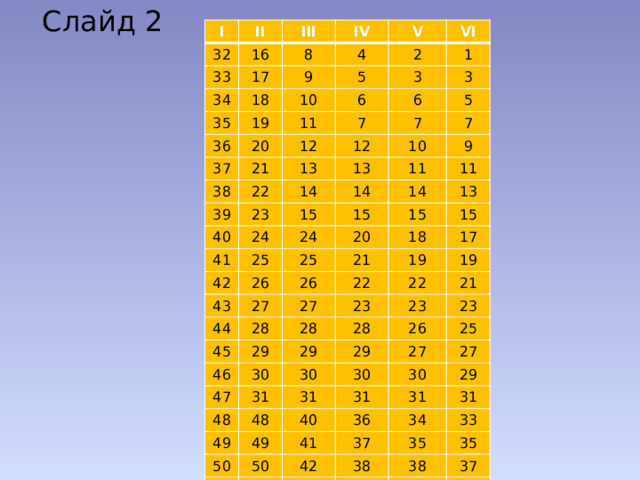 Слайд 2 I II 32 III 16 33 IV 34 17 8 18 35 V 4 9 36 VI 19 2 5 10 20 11 3 37 6 1 6 3 7 38 12 21 22 39 7 12 5 13 23 10 7 40 14 13 41 9 24 14 11 15 25 24 42 11 15 14 43 20 15 13 25 26 44 15 18 27 21 26 28 19 45 17 22 27 19 46 29 23 22 28 30 47 29 23 28 21 26 29 23 30 48 31 25 27 49 30 48 31 49 30 50 27 31 40 29 51 50 36 31 41 51 34 37 52 31 42 53 43 52 33 35 38 39 35 54 38 53 44 55 54 37 39 45 44 39 56 55 42 46 45 56 57 46 43 47 41 58 56 43 47 46 57 58 59 47 52 45 57 50 47 60 59 53 58 61 60 49 54 59 51 61 54 55 62 51 60 63 62 61 60 55 53 61 55 58 63 62 57 59 63 62 59 62 63 61 63 63 