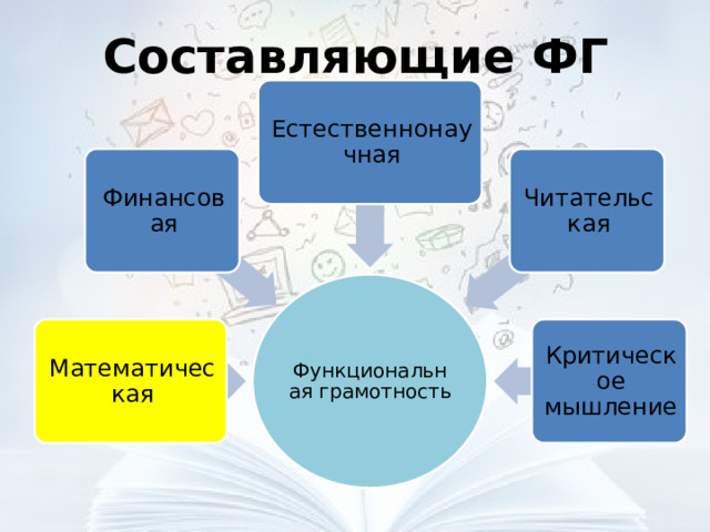 Составляющие ФГ Естественнонаучная Финансовая Читательская Функциональная грамотность Математическая Критическое мышление 