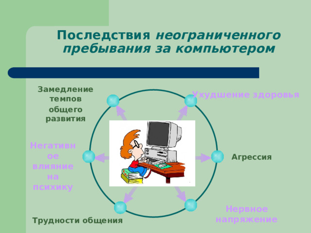 Последствия неограниченного пребывания за компьютером Замедление темпов общего развития Ухудшение здоровья Негативное влияние на психику Агрессия Нервное напряжение Трудности общения 