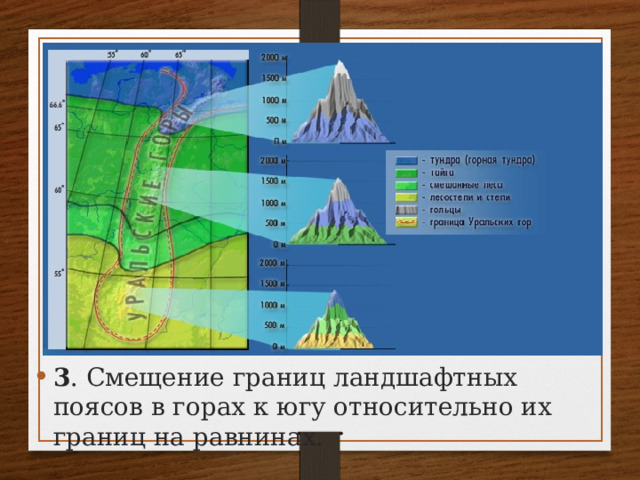 3 . Смещение границ ландшафтных поясов в горах к югу относительно их границ на равнинах. 