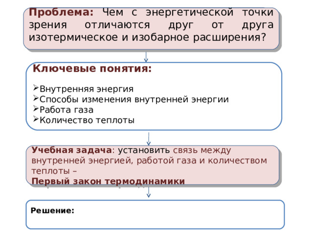  Проблема: Чем с энергетической точки зрения отличаются друг от друга изотермическое и изобарное расширения?      Ключевые понятия: Внутренняя энергия Способы изменения внутренней энергии Работа газа Количество теплоты        Учебная задача : установить связь между внутренней энергией, работой газа и количеством теплоты – Первый закон термодинамики  Решение:  