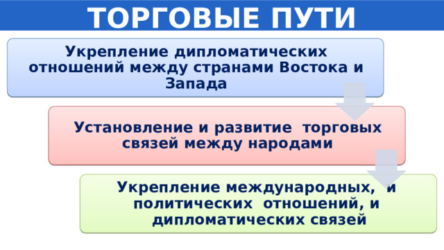 ТОРГОВЫЕ ПУТИ Укрепление дипломатических отношений между странами Востока и Запада Установление и развитие торговых связей между народами Укрепление международных, и политических отношений, и дипломатических связей 