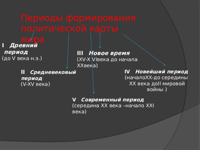 Периоды формирования политической карты мира I  Древний  период  (до V века н.э.) III  Новое время  (XV-X VIвека до начала XXвека) IV  Новейший период  II  Средневековый  период  (V-XV века) (началоXX-до середины XX века доII мировой войны ) V  Современный период  (середина XХ века –начало ХХI века) 