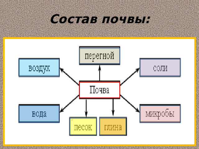 Состав почвы: 