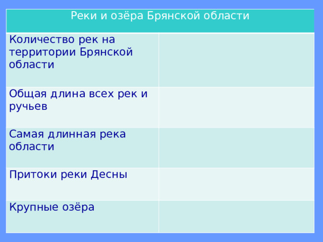 Реки и озёра Брянской области Количество рек на территории Брянской области Общая длина всех рек и ручьев Самая длинная река области Притоки реки Десны Крупные озёра 
