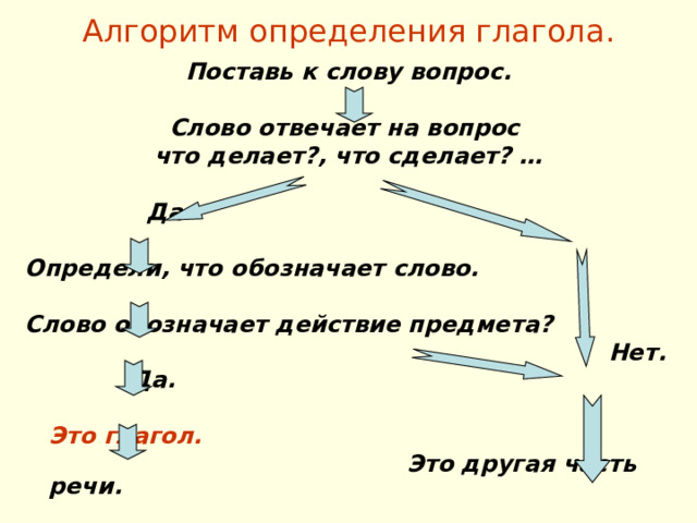 Алгоритм определения глагола. Поставь к слову вопрос.  Слово отвечает на вопрос что делает?, что сделает? …   Да.  Определи, что обозначает слово.  Слово обозначает действие предмета?  Нет.  Да.   Это глагол.  Это другая часть речи. 