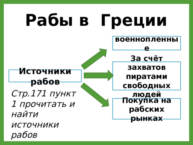 Рабы в Греции военнопленные За счёт захватов пиратами свободных людей Источники рабов Стр.171 пункт 1 прочитать и найти источники рабов Покупка на рабских рынках 