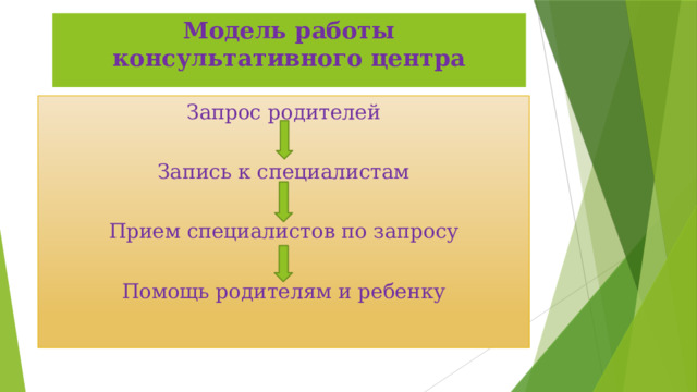 Модель работы консультативного центра Запрос родителей Запись к специалистам Прием специалистов по запросу Помощь родителям и ребенку 