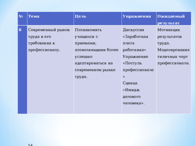 № Тема 8 Цель Современный рынок труда и его требования к профессионалу.             Упражнения Познакомить учащихся с приемами, позволяющими более успешно адаптироваться на современном рынке труда.   Ожидаемый результат Дискуссия «Заработная плата работника» Упражнение «Поступь профессионала» Сценка «Имидж делового человека».   Мотивация результатов труда. Моделирование типичных черт профессионала.    14    