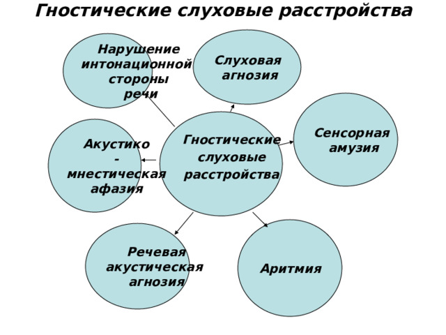 Гностические слуховые расстройства Слуховая  агнозия Нарушение интонационной стороны  речи Сенсорная амузия Гностические слуховые расстройства  Акустико - мнестическая афазия Аритмия Речевая акустическая агнозия 