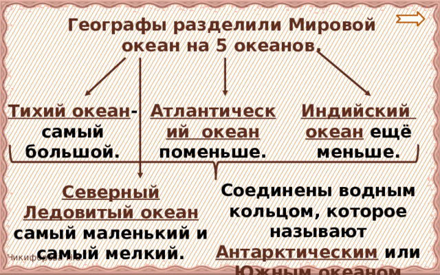  Географы разделили Мировой океан на 5 океанов. Тихий океан - самый большой. Атлантический океан поменьше. Индийский океан ещё меньше. Соединены водным кольцом, которое называют Антарктическим или Южным океаном Северный Ледовитый океан  самый маленький и самый мелкий. 