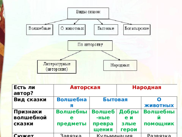 Есть ли автор? Вид сказки Авторская Признаки волшебной сказки Волшебная Сюжет сказки Народная Бытовая Волшебные предметы Волшеб-ные превращения Завязка. О животных Добрые и злые герои Кульминация. Волшебный помощник Развязка 