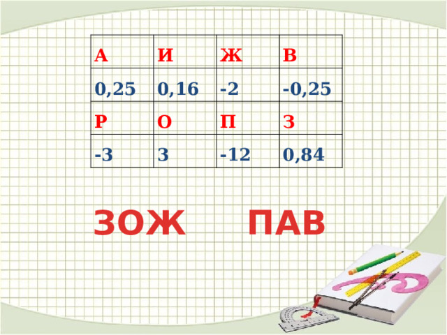 А И 0,25 Ж Р 0,16 В -3 О -2 -0,25 П 3 З -12 0,84 ЗОЖ ПАВ 