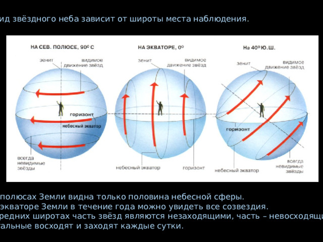 Вид звёздного неба зависит от широты места наблюдения . На полюсах Земли видна только половина небесной сферы. На экваторе Земли в течение года можно увидеть все созвездия. В средних широтах часть звёзд являются незаходящими, часть – невосходящими, остальные восходят и заходят каждые сутки. 