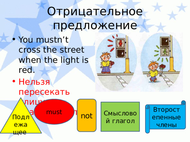 Отрицательное предложение You mustn’t cross the street when the light is red. Нельзя пересекать улицу на красный свет. Подлежащее must not Второстепенные члены Смысловой глагол 