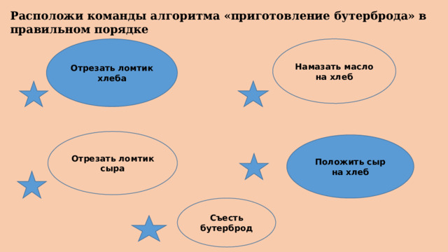 Расположи команды алгоритма «приготовление бутерброда» в правильном порядке Отрезать ломтик хлеба Намазать масло на хлеб Отрезать ломтик сыра Положить сыр на хлеб Съесть бутерброд 