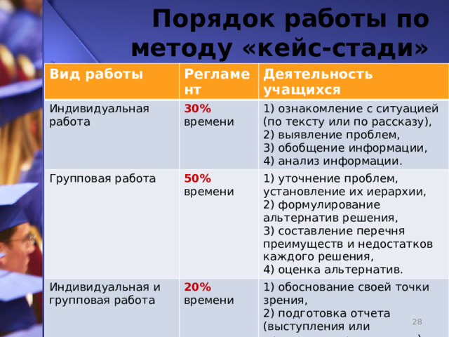 Порядок работы по методу «кейс-стади» Вид работы Регламент Индивидуальная работа Групповая работа Деятельность учащихся 30%  времени Индивидуальная и групповая работа 50%  времени 1) ознакомление с ситуацией (по тексту или по рассказу), 2) выявление проблем, 1) уточнение проблем, установление их иерархии, 20%  времени 3) обобщение информации, 2) формулирование альтернатив решения, 1) обоснование своей точки зрения, 4) анализ информации. 3) составление перечня преимуществ и недостатков каждого решения, 2) подготовка отчета (выступления или презентации результатов). 4) оценка альтернатив.   