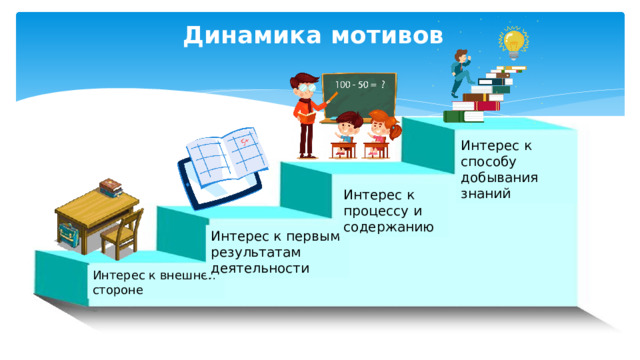 Динамика мотивов Интерес к способу добывания знаний Интерес к процессу и содержанию Интерес к первым результатам деятельности Интерес к внешней стороне  