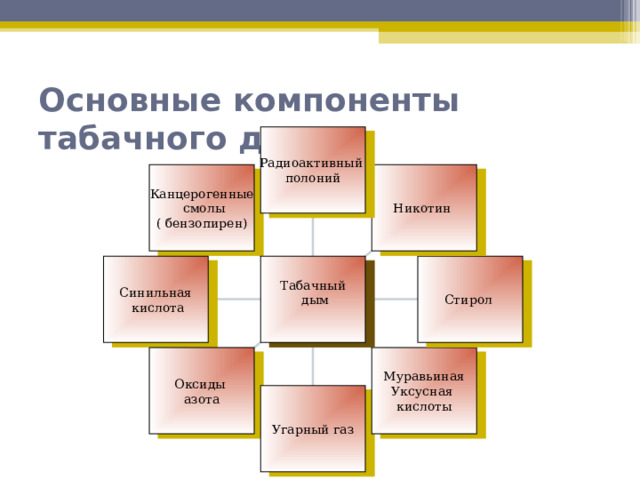 Основные компоненты табачного дыма Радиоактивный полоний Канцерогенные  смолы ( бензопирен) Никотин Стирол Синильная  кислота Табачный  дым Муравьиная Уксусная кислоты Оксиды азота Угарный газ 