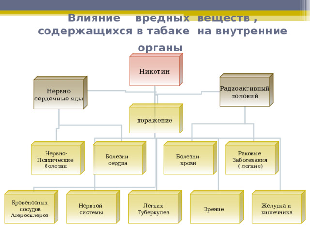 Влияние вредных веществ , содержащихся в табаке на внутренние органы   Никотин Радиоактивный полоний Нервно сердечные яды поражение Болезни крови Раковые Заболевания ( легкие) Нервно- Психические болезни Болезни сердца Кровеносных  сосудов Атеросклероз Нервной системы Легких Туберкулез Зрение Желудка и кишечника 