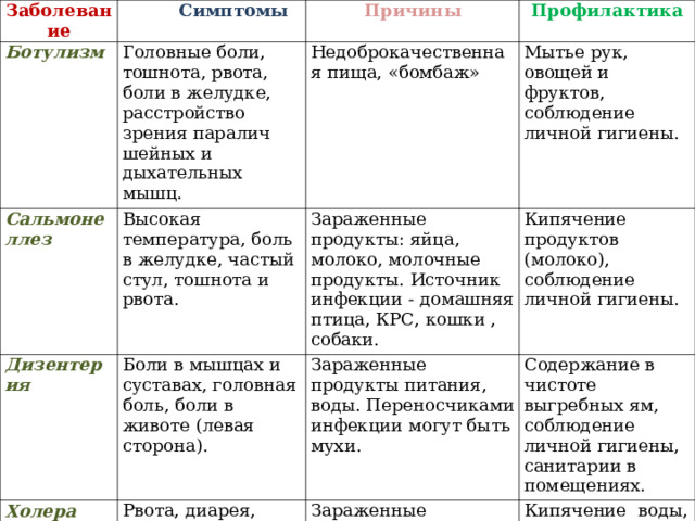 Заболевание Симптомы Ботулизм Причины Головные боли, тошнота, рвота, боли в желудке, расстройство зрения паралич шейных и дыхательных мышц. Сальмонеллез Дизентерия Профилактика Недоброкачественная пища, «бомбаж» Высокая температура, боль в желудке, частый стул, тошнота и рвота. Холера Боли в мышцах и суставах, головная боль, боли в животе (левая сторона). Зараженные продукты: яйца, молоко, молочные продукты. Источник инфекции - домашняя птица, КРС, кошки , собаки. Мытье рук, овощей и фруктов, соблюдение личной гигиены. Кипячение продуктов (молоко), соблюдение личной гигиены. Зараженные продукты питания, воды. Переносчиками инфекции могут быть мухи. Рвота, диарея, судороги, отдышка. Содержание в чистоте выгребных ям, соблюдение личной гигиены, санитарии в помещениях. Зараженные продукты питания, открытые водоемы. Кипячение воды, молока, споласкивать руки раствором хлорной извести, мытье фруктов и овощей. 