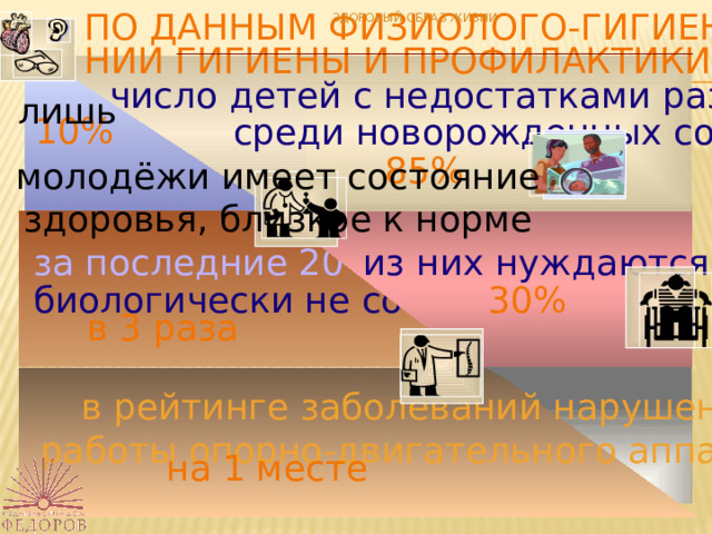 ПО ДАННЫМ ФИЗИОЛОГО-ГИГИЕНИЧЕСКОГО МОНИТОРИНГА ЗДОРОВЫЙ ОБРАЗ ЖИЗНИ НИИ ГИГИЕНЫ И ПРОФИЛАКТИКИ ЗАБОЛЕВАНИЙ ДЕТЕЙ РАО, число детей с недостатками развития и неблагополучным состоянием здоровья лишь 10% среди новорожденных составляет 85% молодёжи имеет состояние здоровья, близкое к норме за последние 20 лет число детей, из них нуждаются в реабилитации биологически не соответствующих 6-7 годам, увеличилось 30% в 3 раза в рейтинге заболеваний нарушения работы опорно-двигательного аппарата на 1 месте 