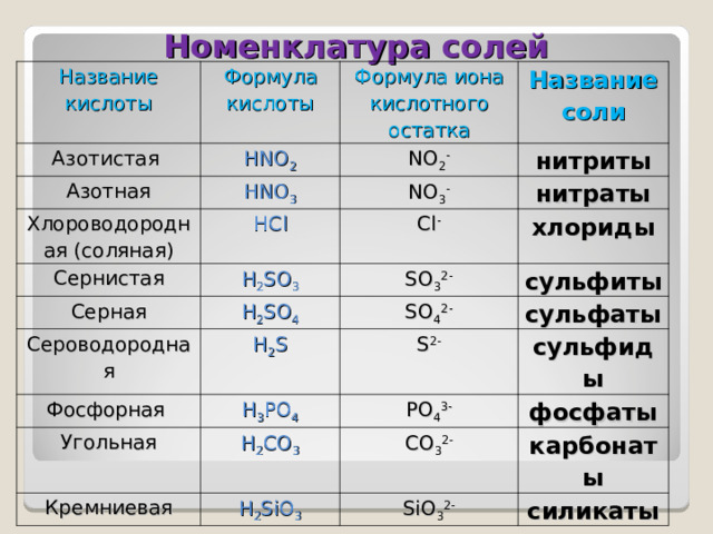 Номенклатура солей Название кислоты Формула кислоты Азотистая Азотная Формула иона кислотного остатка HNO 2 Хлороводородная (соляная) HNO 3 NO 2 - Название соли нитриты NO 3 - HCl Сернистая нитраты Cl - H 2 SO 3 Серная H 2 SO 4 хлориды SO 3 2- Сероводородная сульфиты SO 4 2- H 2 S Фосфорная сульфаты S 2- H 3 PO 4 Угольная Кремниевая сульфиды PO 4 3- H 2 CO 3 H 2 SiO 3 фосфаты CO 3 2- карбонаты SiO 3 2- силикаты  