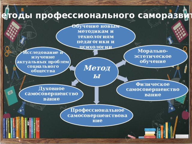 Методы профессионального саморазвития Обучение новым методикам и технологиям педагогики и психологии Морально-эстетическое обучение Исследование и изучение актуальных проблем социального общества Методы Физическое самосовершенствование Духовное самосовершенствование Профессиональное самосовершенствование 