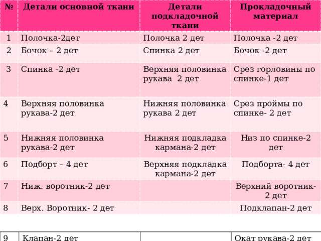 № Детали основной ткани 1 2 Детали подкладочной ткани Полочка-2дет Прокладочный материал Полочка 2 дет Бочок – 2 дет 3 Спинка -2 дет Полочка -2 дет 4 Спинка 2 дет Верхняя половинка рукава 2 дет Верхняя половинка рукава-2 дет Бочок -2 дет 5 6 Нижняя половинка рукава-2 дет Нижняя половинка рукава 2 дет Срез горловины по спинке-1 дет 7 Срез проймы по спинке- 2 дет Нижняя подкладка кармана-2 дет Подборт – 4 дет 8 Верхняя подкладка кармана-2 дет Ниж. воротник-2 дет Низ по спинке-2 дет Верх. Воротник- 2 дет Подборта- 4 дет Верхний воротник- 2 дет Подклапан-2 дет Детали кроя 9 Клапан-2 дет 10 Подклапан-2 дет Окат рукава-2 дет 
