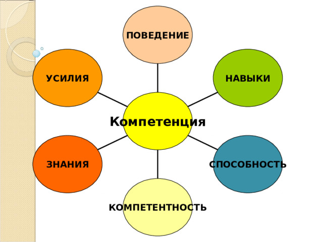ПОВЕДЕНИЕ УСИЛИЯ НАВЫКИ Компетенция ЗНАНИЯ СПОСОБНОСТЬ КОМПЕТЕНТНОСТЬ 