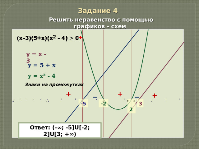Задание 4  Решить неравенство с помощью графиков - схем y = x - 3 у = 5 + х у = х² - 4 Знаки на промежутках + + + − − 3 -5  2 -2 Ответ: (-∞; -5]U[-2; 2]U[3; +∞)  