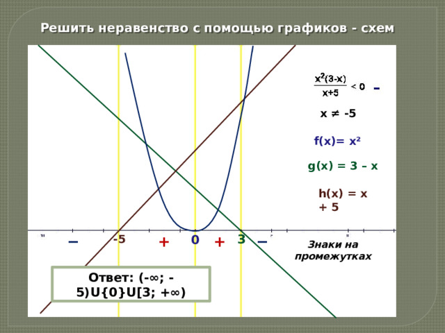  Решить неравенство с помощью графиков - схем х ≠ -5 f(х)= х² g(x) = 3 – x h(x) = x + 5 3 + − -5 − + 0 Знаки на промежутках Ответ: (-∞; -5)U{0}U[3; +∞) 