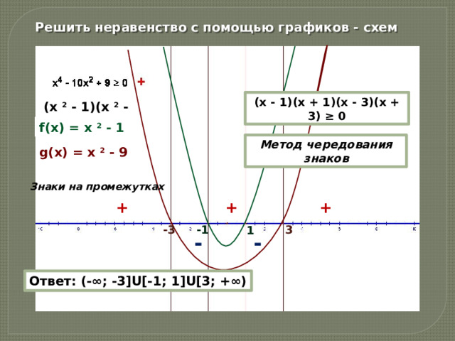 Решить неравенство с помощью графиков - схем (x - 1)(x + 1)(x - 3)(x + 3) ≥ 0 (х 2 - 1)(х 2 - 9) ≥ 0 f(x) = х 2 - 1 Метод чередования знаков g(x) = х 2 - 9 Знаки на промежутках + + + 3 -3 -1 1 - -  Ответ: (-∞; -3]U[-1; 1]U[3; +∞)  