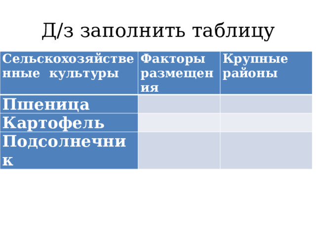Д/з заполнить таблицу Сельскохозяйственные культуры Факторы Пшеница размещения Крупные   Картофель районы     Подсолнечник       